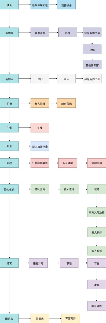 婚礼仪式流程图模板