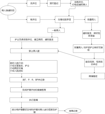 护理工作流程图模板