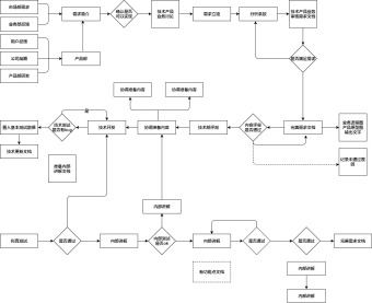 产品开发流程图模板