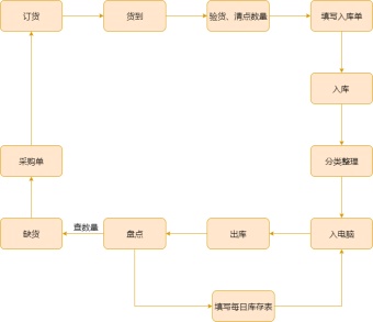 淘宝卖家仓库管理流程图模板