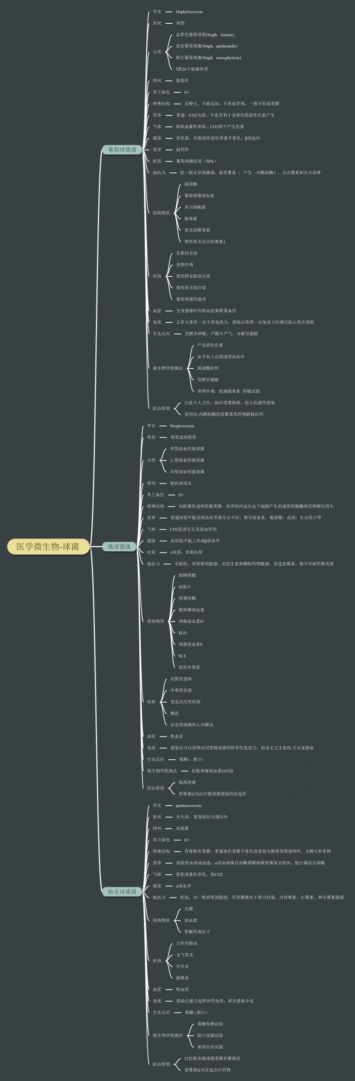 医学微生物-球菌思维导图