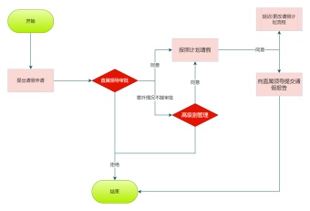 一般请假流程图模板