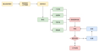 保安工作流程图模板