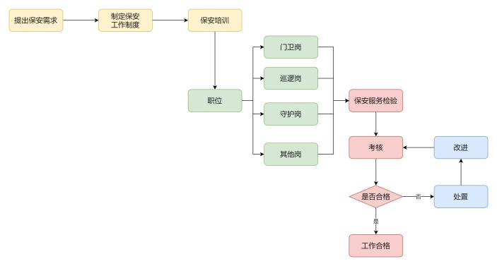 保安工作流程图