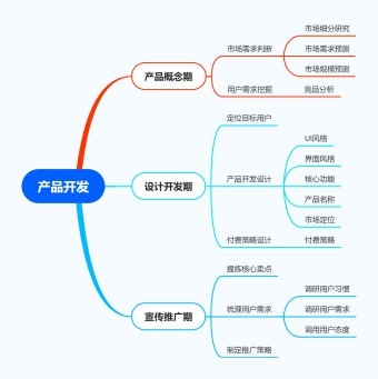 产品开发思维导图模板