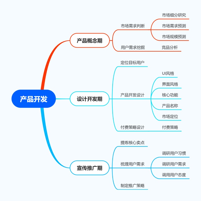 产品开发思维导图