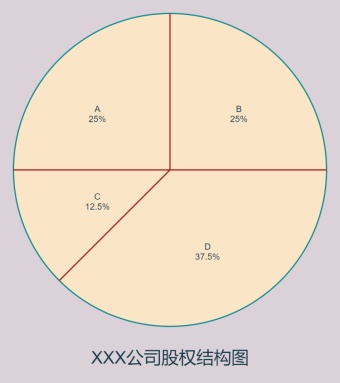 公司股权结构饼图模板