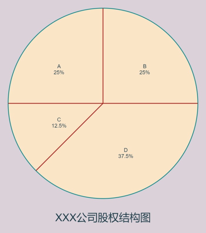 公司股权结构饼图