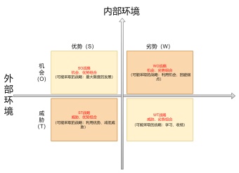 SWOT分析图3模板