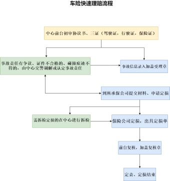 车险快速理赔流程图模板