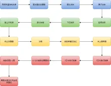 果酸换肤流程图