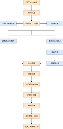 家装流程图