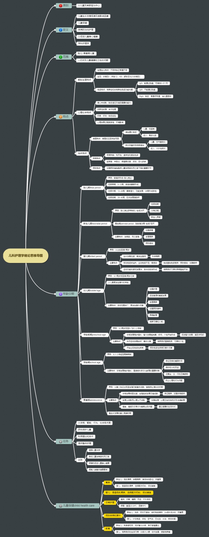儿科护理学绪论思维导图