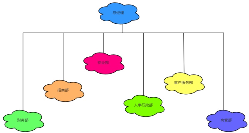 商务组织结构图