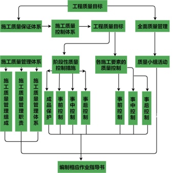 施工数据流程图模板