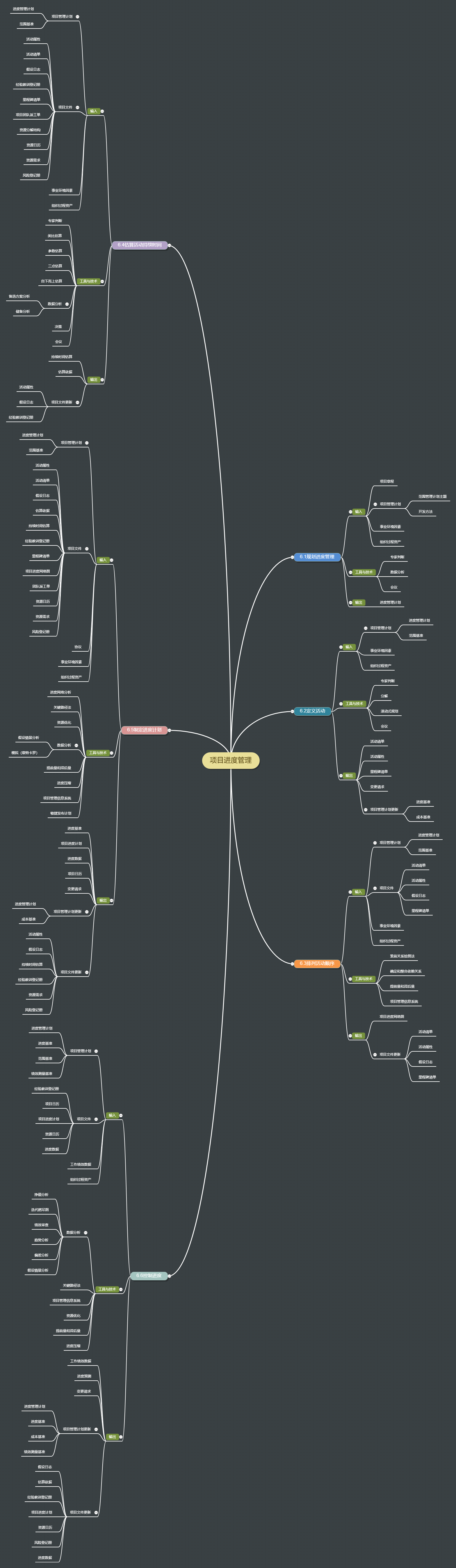 项目进度管理思维导图