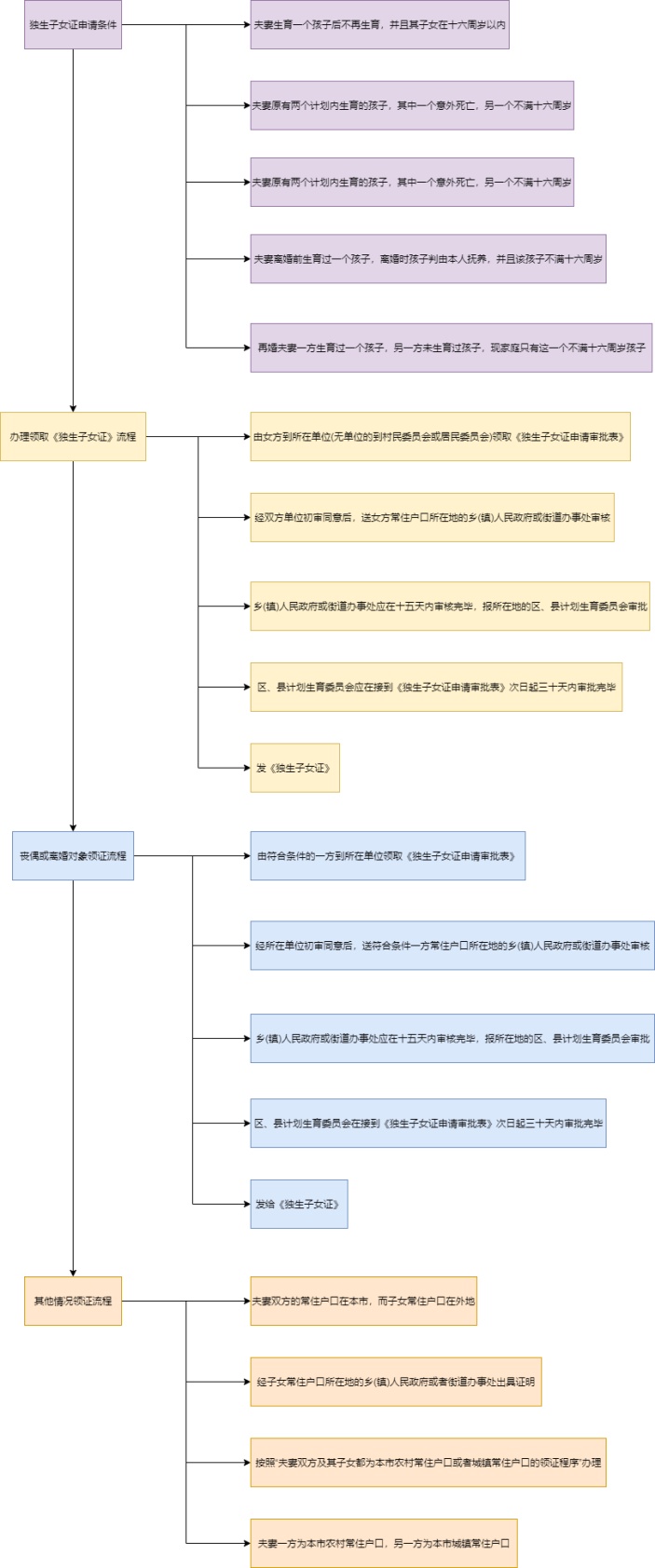 独生子女证办理流程图