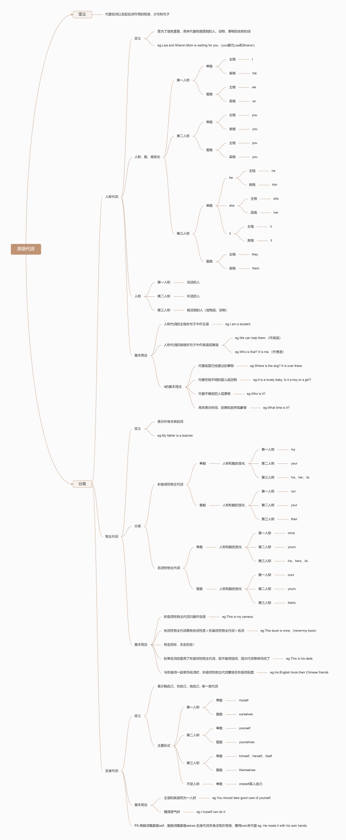 英语代词思维导图