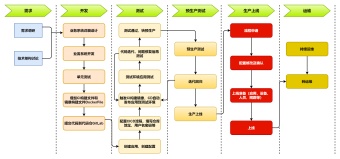 软件开发周期模板