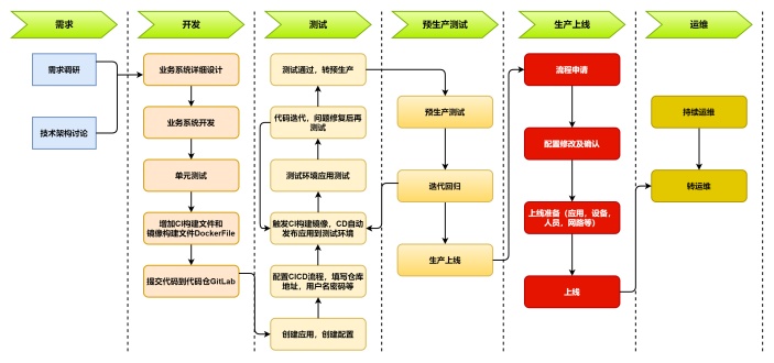 软件开发周期