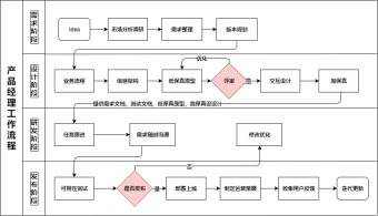 产品经理工作流程图模板