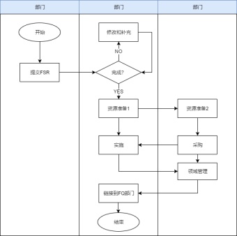 启动项目流程泳道图模板