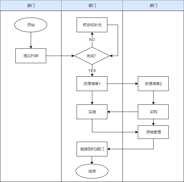 启动项目流程泳道图