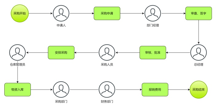 采购工作流程图