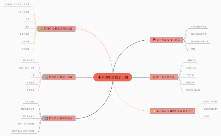 小学四年级数学上册思维导图
