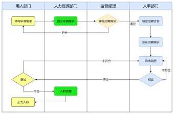 企业招聘流程图模板