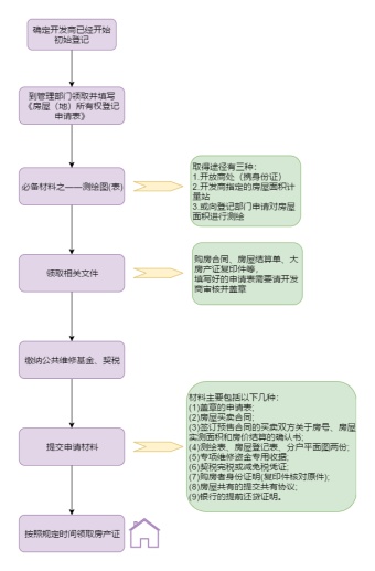 房产证办理流程图模板