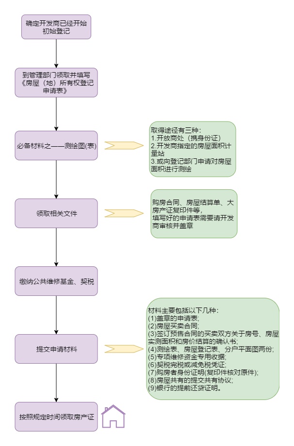 房产证办理流程图