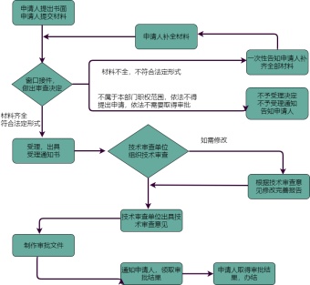 行政许可流程图模板