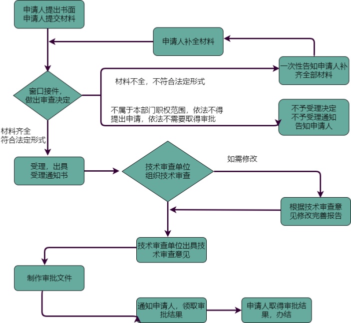 行政许可流程图