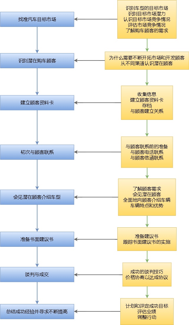 汽车销售流程图