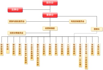 某基金管理公司组织架构图模板