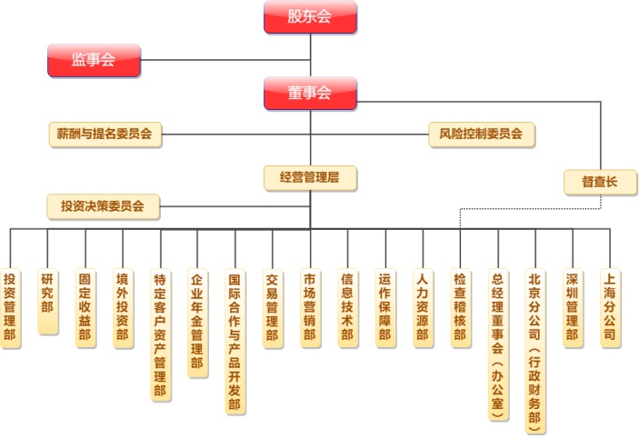 某基金管理公司组织架构图