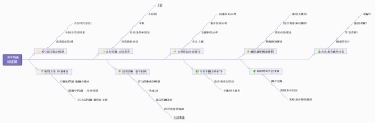 科学答题9点建议思维导图模板