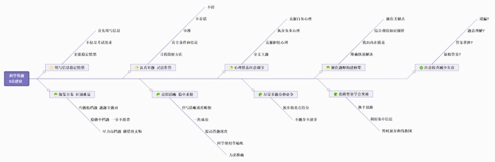 科学答题9点建议思维导图