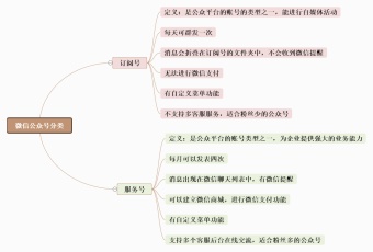 微信公众号分类总结思维导图模板