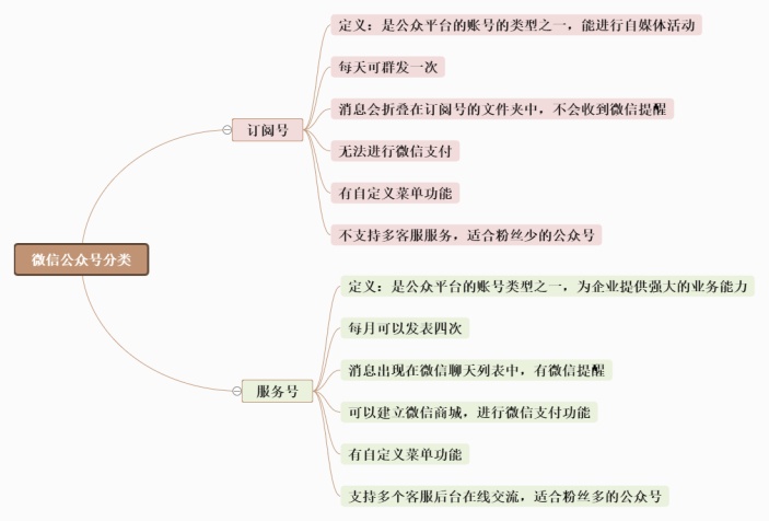 微信公众号分类总结思维导图