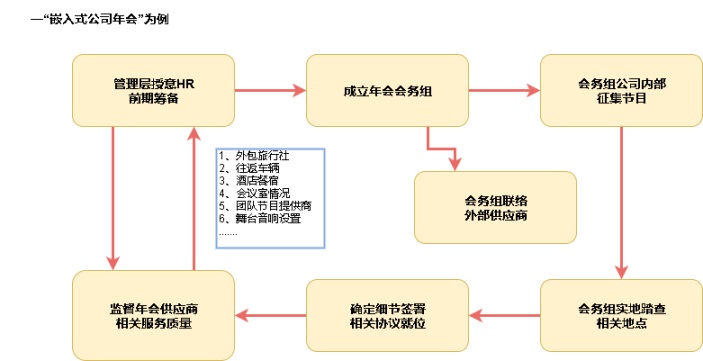 公司年会活动流程图