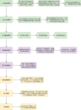 工伤索赔流程图模板