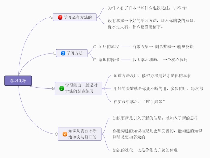 学习闭环思维导图