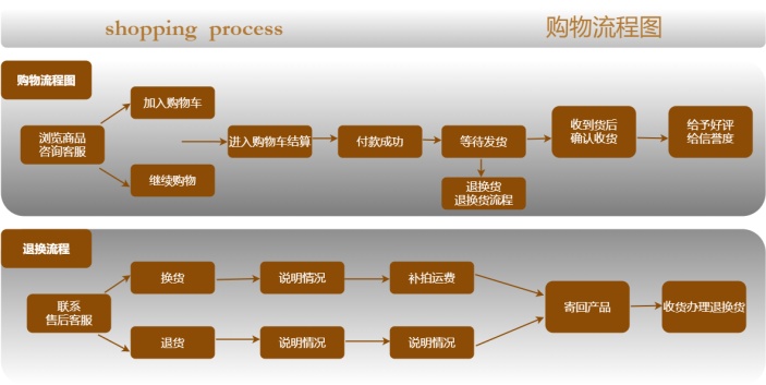 购物--退换流程图