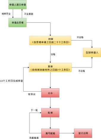 公租房申请流程图模板