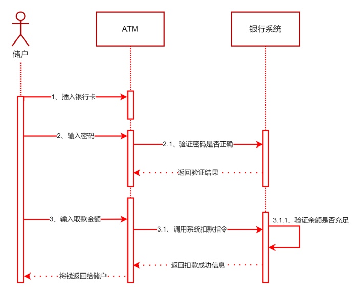 储户取款UML时序图