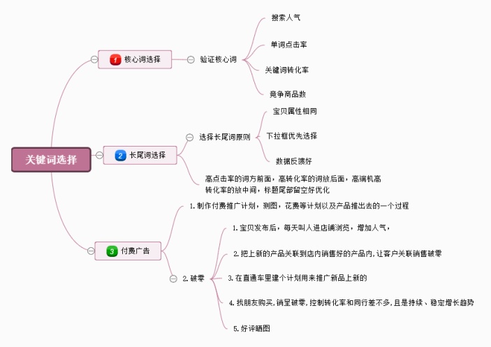 关键词选择思维导图