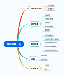 成本效益分析思维导图模板