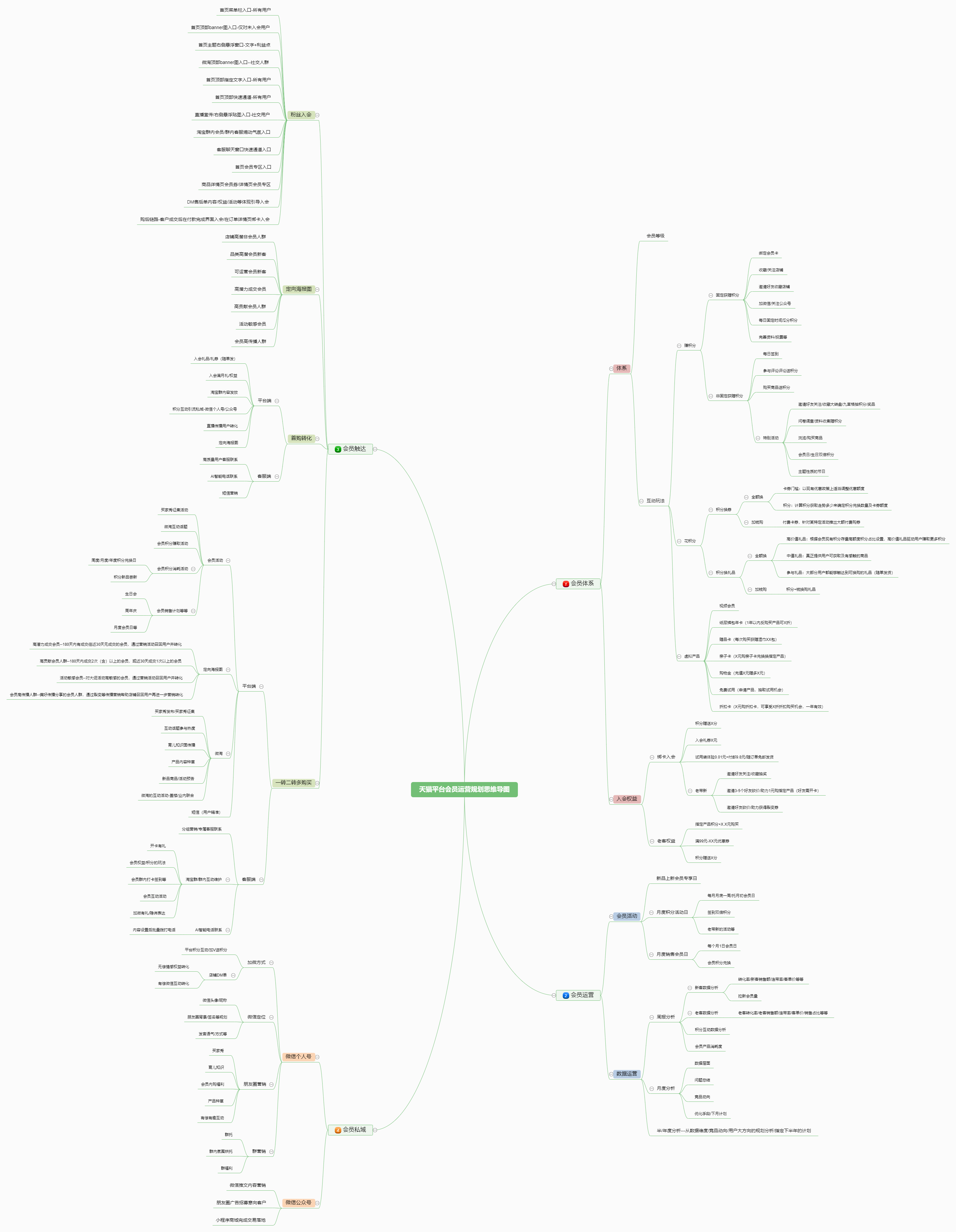 天猫平台会员运营规划思维导图
